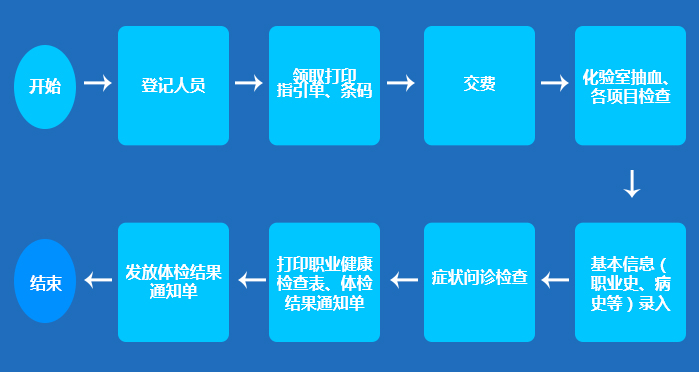 医院职业病体检管理系统业务流程及行业标准