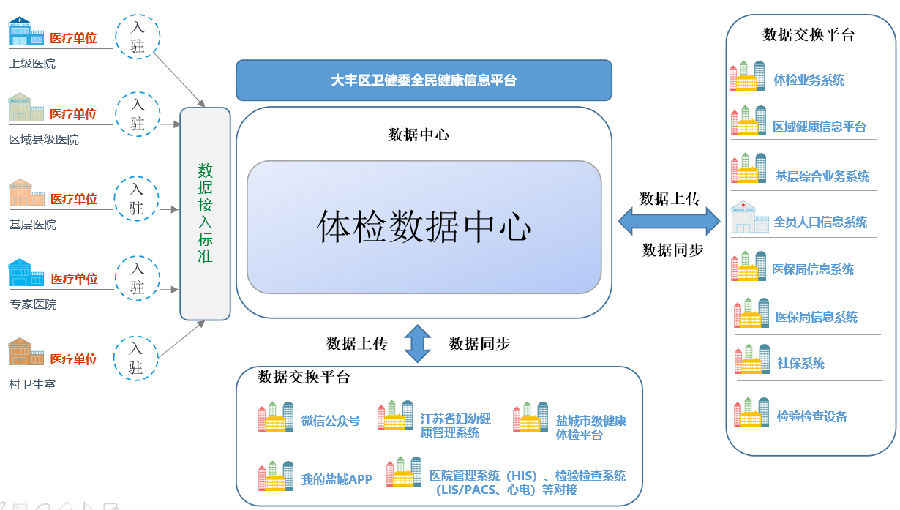 全民健康体检系统的优点