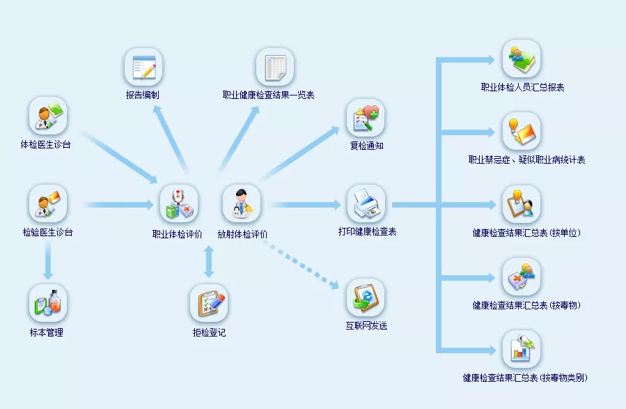 河南职业病体检系统软件